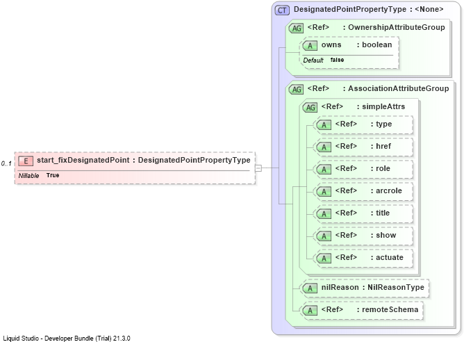 XSD Diagram of start_fixDesignatedPoint