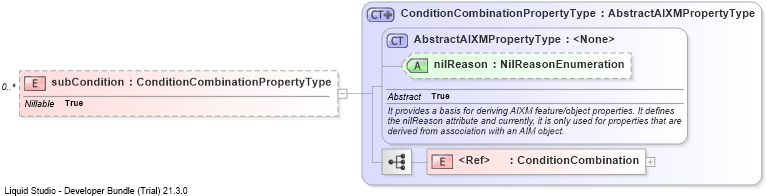 XSD Diagram of subCondition