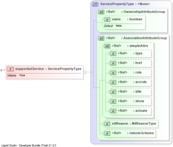 XSD Diagram of supportedService