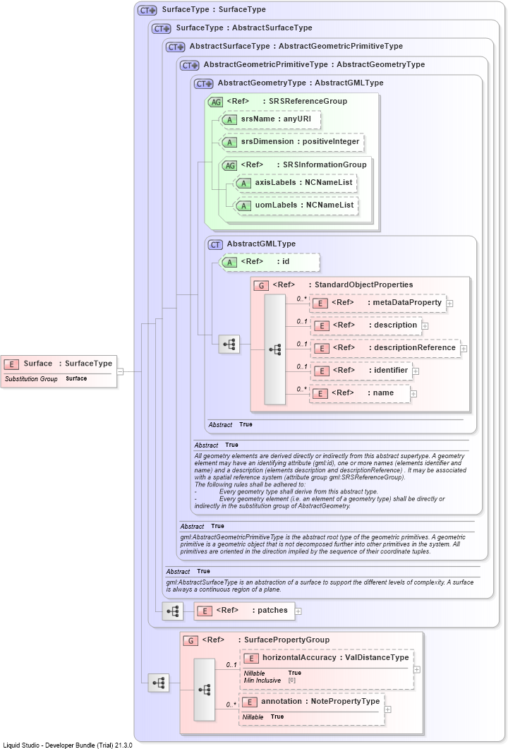 XSD Diagram of Surface
