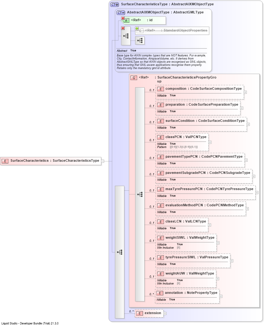 XSD Diagram of SurfaceCharacteristics