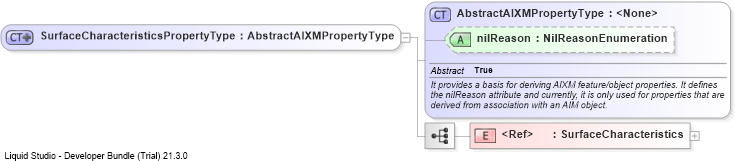 XSD Diagram of SurfaceCharacteristicsPropertyType