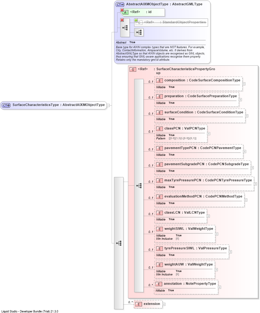 XSD Diagram of SurfaceCharacteristicsType