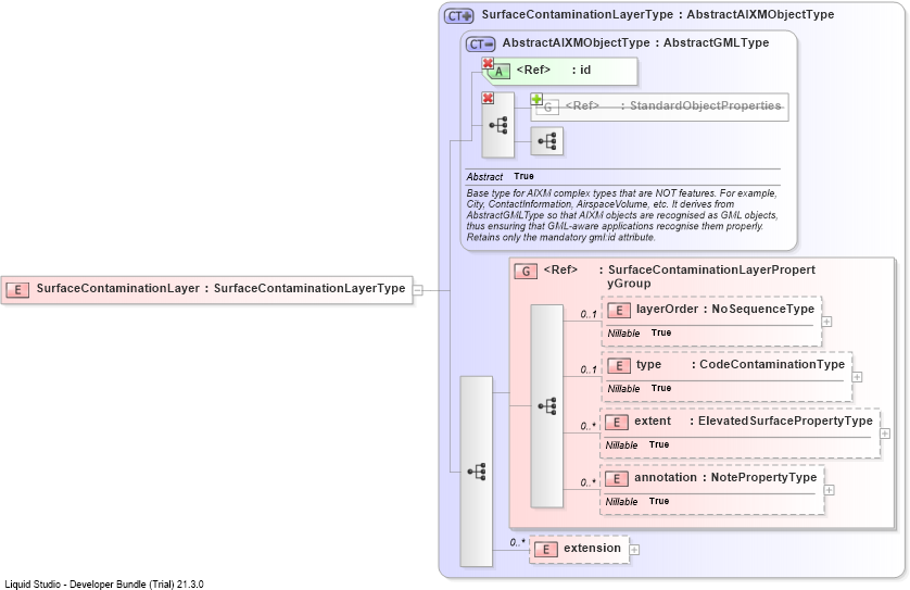 XSD Diagram of SurfaceContaminationLayer