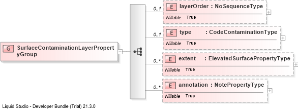 XSD Diagram of SurfaceContaminationLayerPropertyGroup