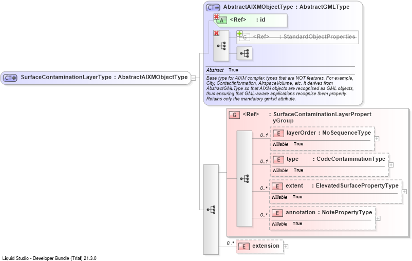 XSD Diagram of SurfaceContaminationLayerType