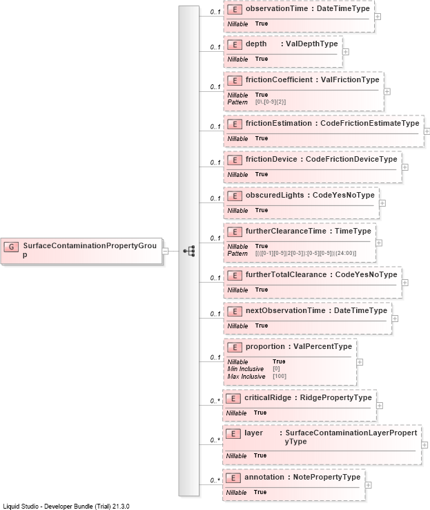 XSD Diagram of SurfaceContaminationPropertyGroup