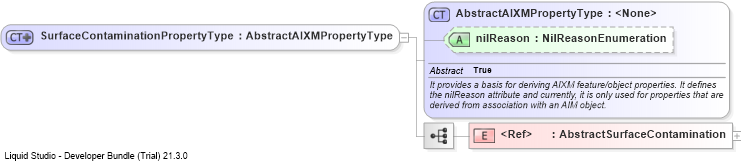 XSD Diagram of SurfaceContaminationPropertyType