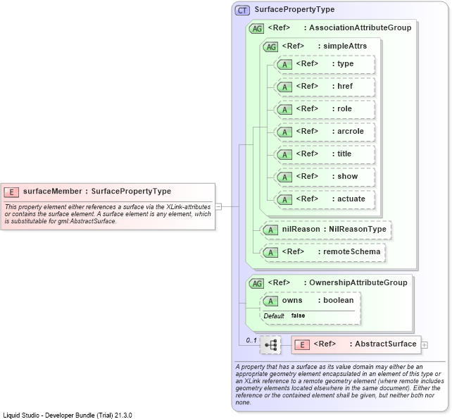 XSD Diagram of surfaceMember