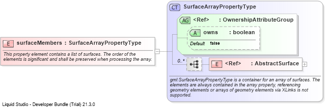 XSD Diagram of surfaceMembers