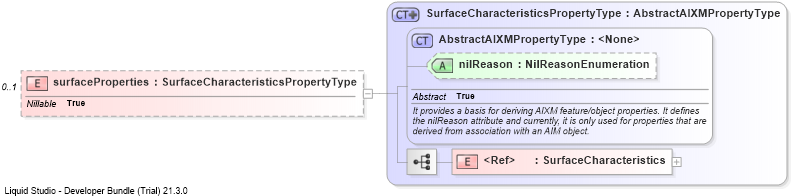 XSD Diagram of surfaceProperties