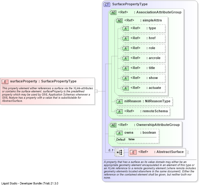 XSD Diagram of surfaceProperty