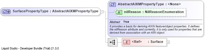 XSD Diagram of SurfacePropertyType