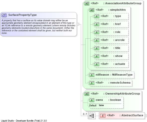 XSD Diagram of SurfacePropertyType