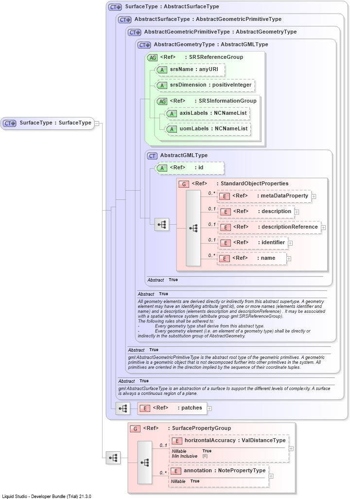 XSD Diagram of SurfaceType