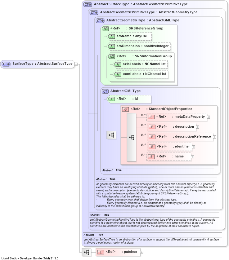 XSD Diagram of SurfaceType