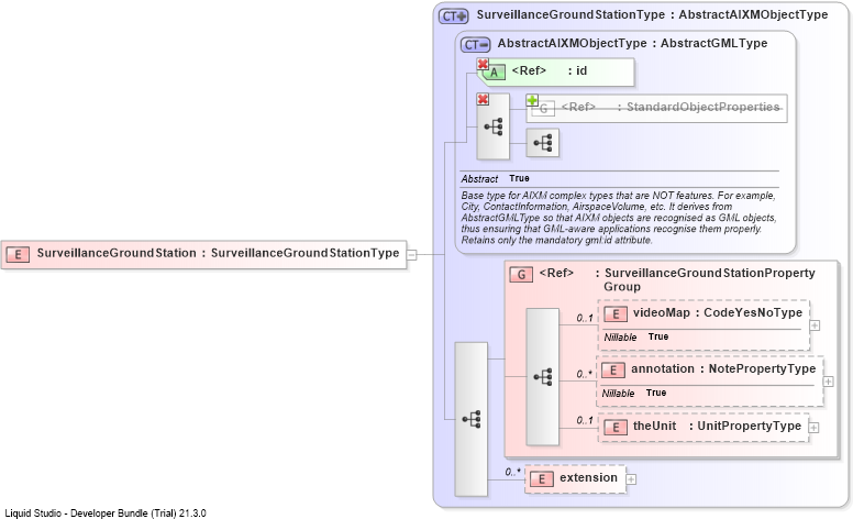 XSD Diagram of SurveillanceGroundStation