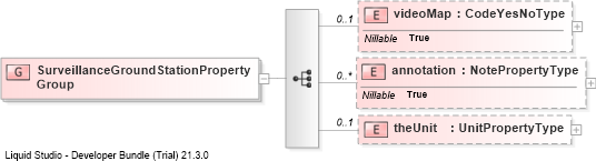 XSD Diagram of SurveillanceGroundStationPropertyGroup