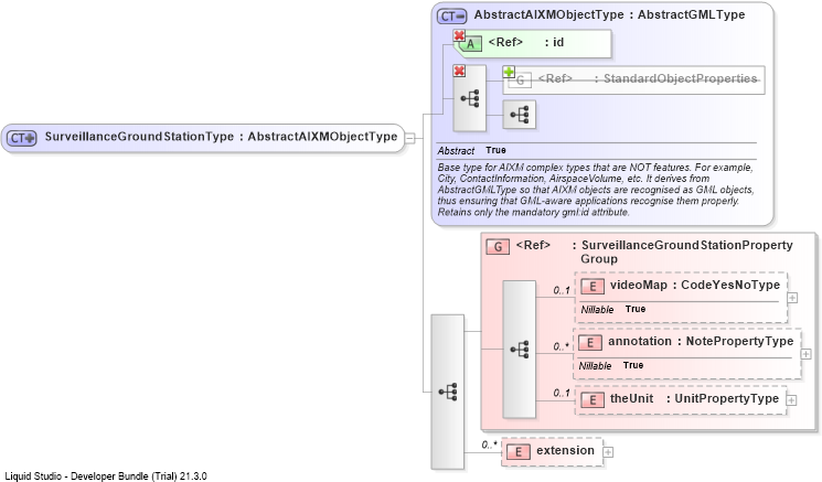 XSD Diagram of SurveillanceGroundStationType
