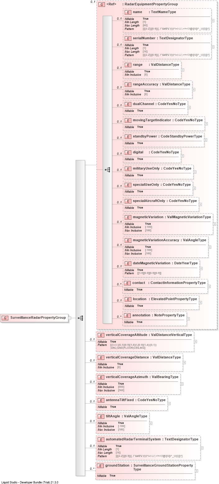 XSD Diagram of SurveillanceRadarPropertyGroup
