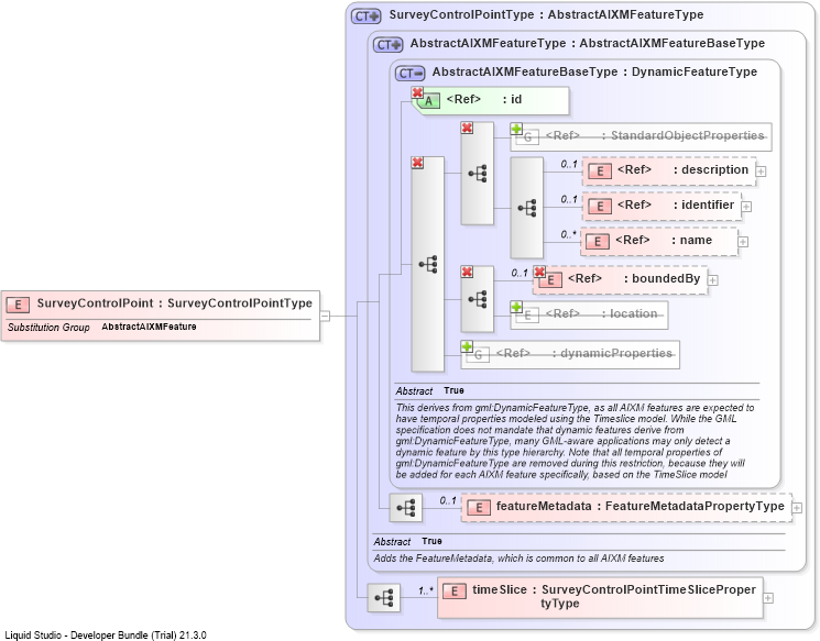 XSD Diagram of SurveyControlPoint