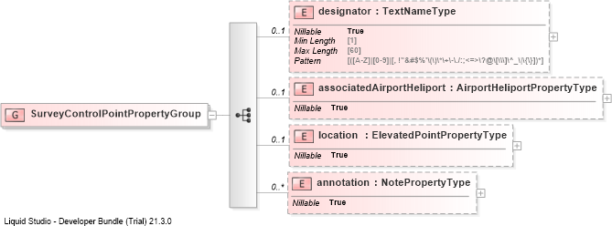XSD Diagram of SurveyControlPointPropertyGroup