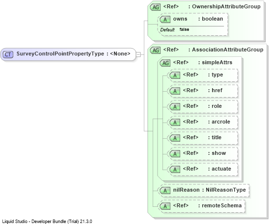 XSD Diagram of SurveyControlPointPropertyType