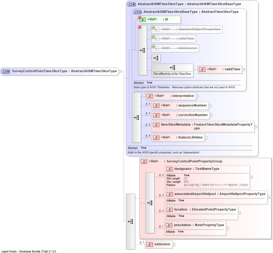 XSD Diagram of SurveyControlPointTimeSliceType