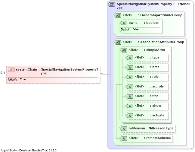 XSD Diagram of systemChain
