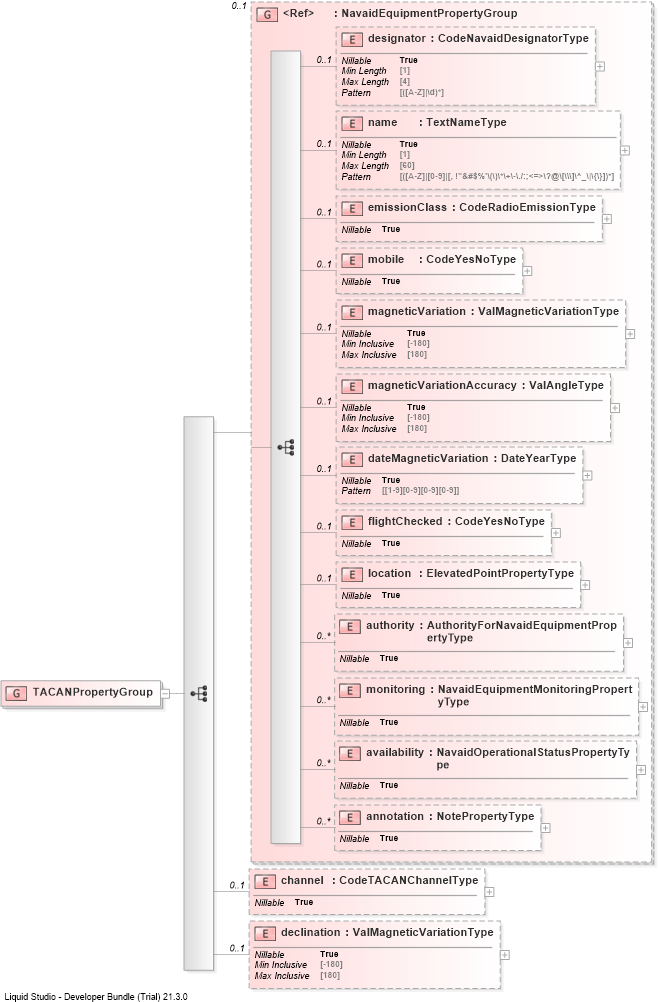 XSD Diagram of TACANPropertyGroup