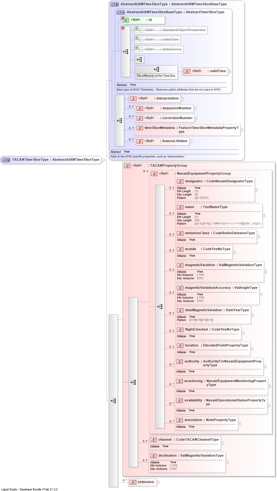 XSD Diagram of TACANTimeSliceType