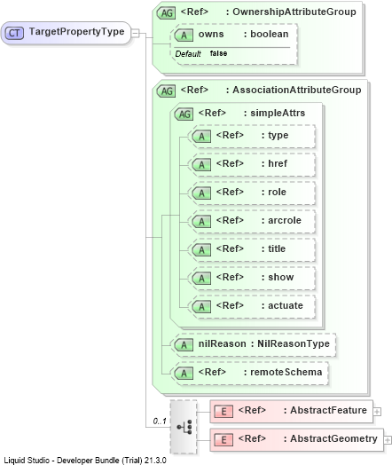 XSD Diagram of TargetPropertyType