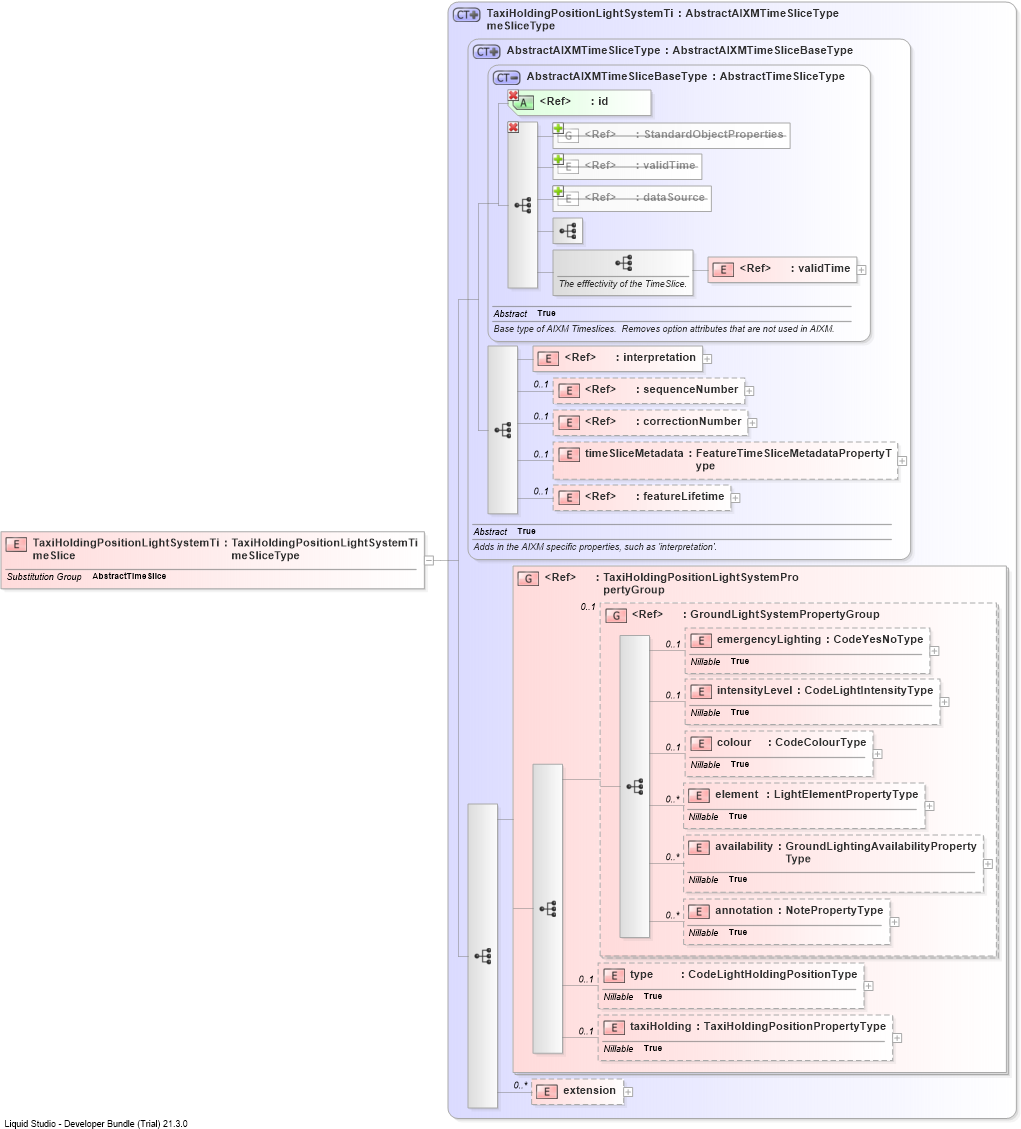 XSD Diagram of TaxiHoldingPositionLightSystemTimeSlice