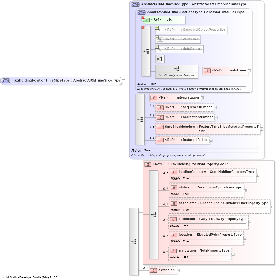 XSD Diagram of TaxiHoldingPositionTimeSliceType