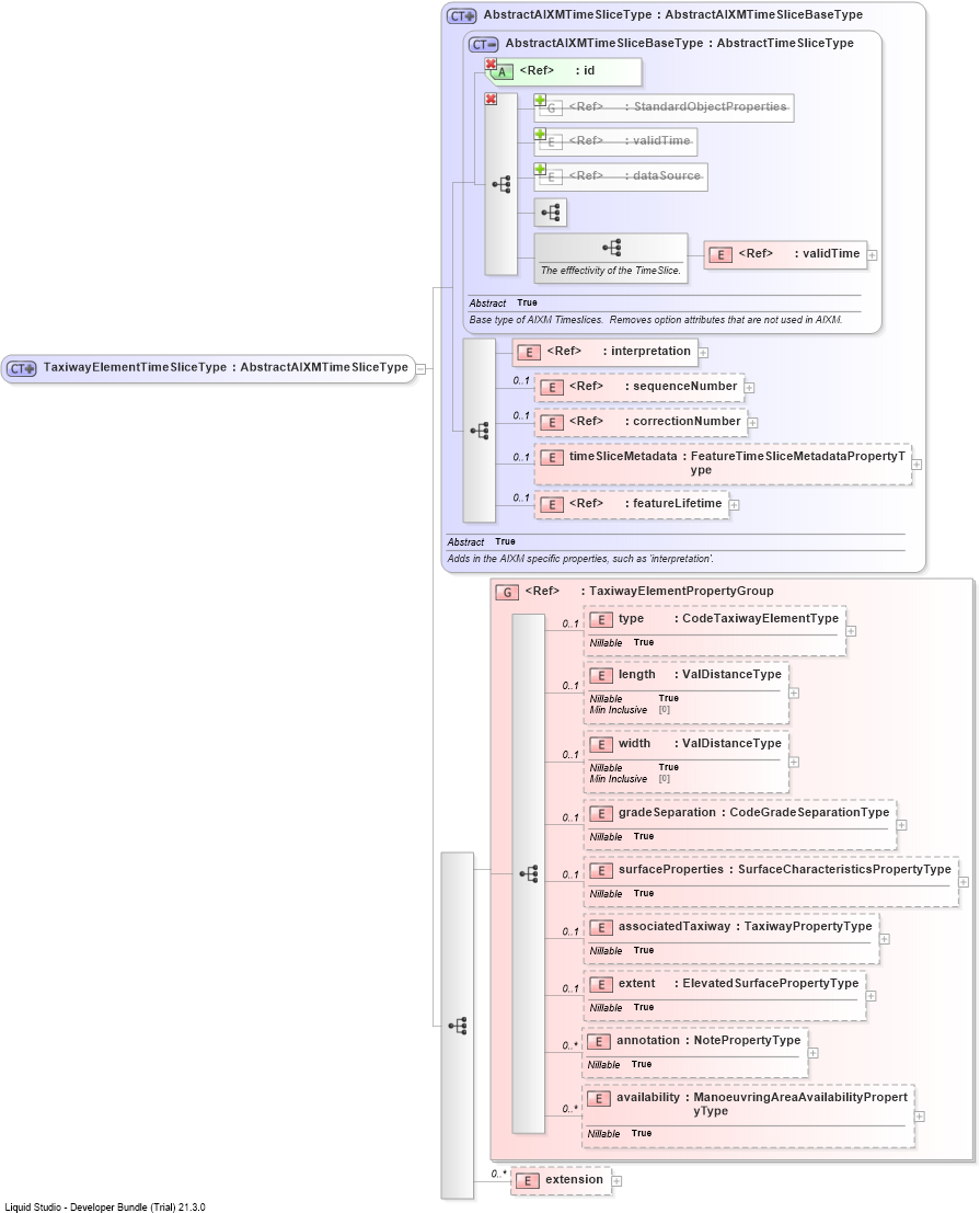 XSD Diagram of TaxiwayElementTimeSliceType
