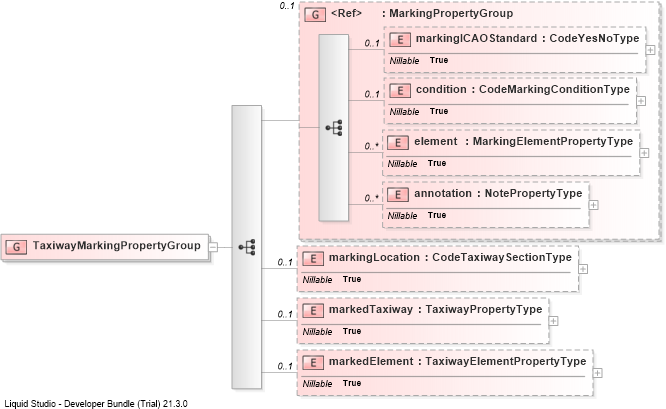 XSD Diagram of TaxiwayMarkingPropertyGroup