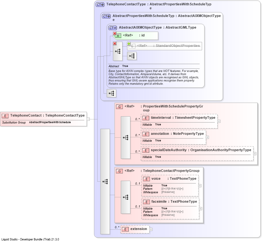 XSD Diagram of TelephoneContact
