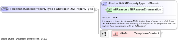 XSD Diagram of TelephoneContactPropertyType