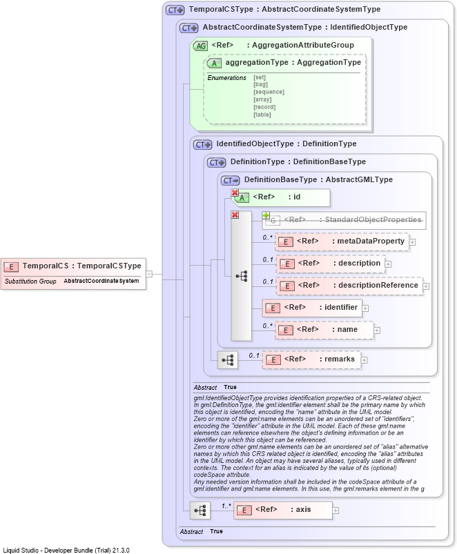 XSD Diagram of TemporalCS