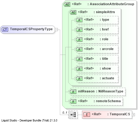 XSD Diagram of TemporalCSPropertyType