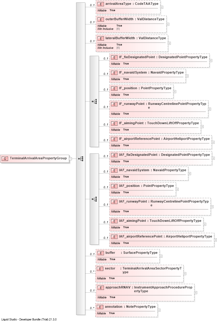 XSD Diagram of TerminalArrivalAreaPropertyGroup