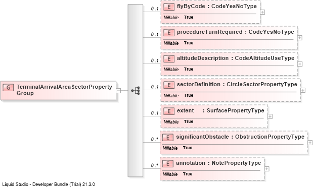XSD Diagram of TerminalArrivalAreaSectorPropertyGroup