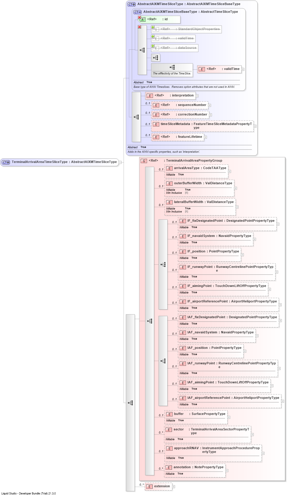 XSD Diagram of TerminalArrivalAreaTimeSliceType