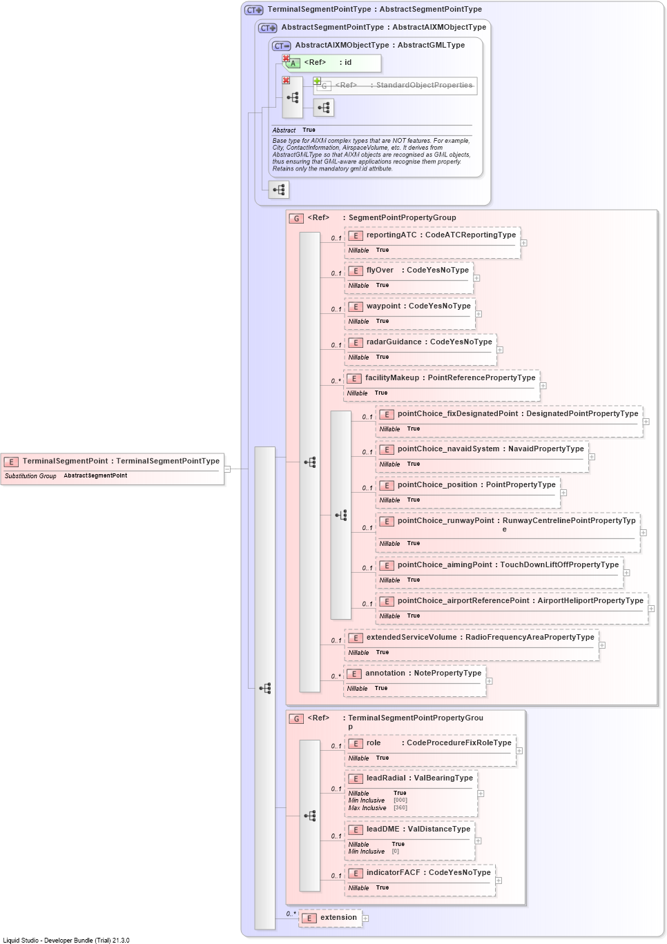 XSD Diagram of TerminalSegmentPoint