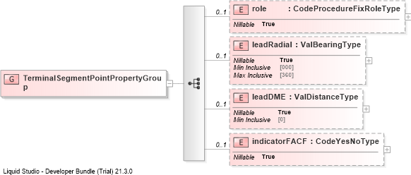XSD Diagram of TerminalSegmentPointPropertyGroup