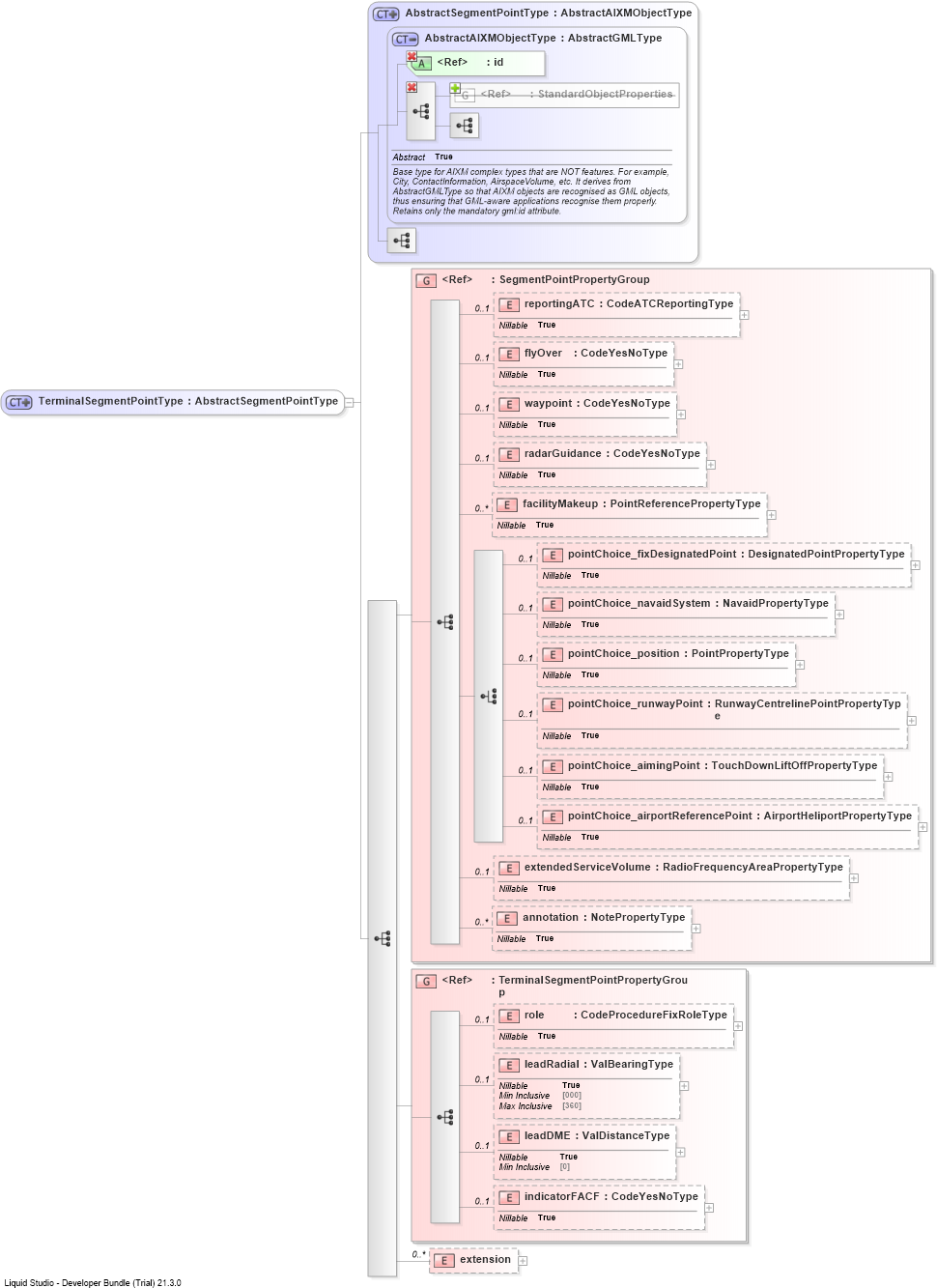 XSD Diagram of TerminalSegmentPointType