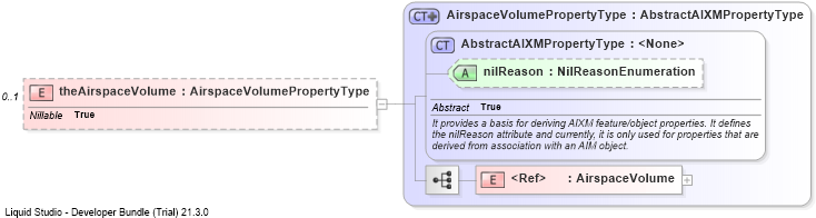 XSD Diagram of theAirspaceVolume