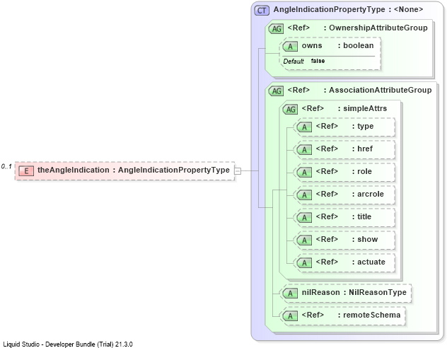 XSD Diagram of theAngleIndication