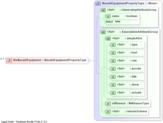 XSD Diagram of theNavaidEquipment