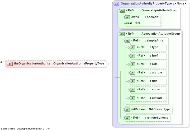 XSD Diagram of theOrganisationAuthority